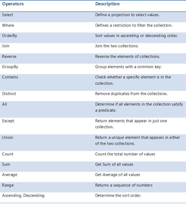 Operators Description